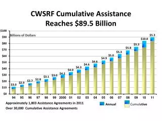 CWSRF Cumulative Assistance Reaches $89.5 Billion