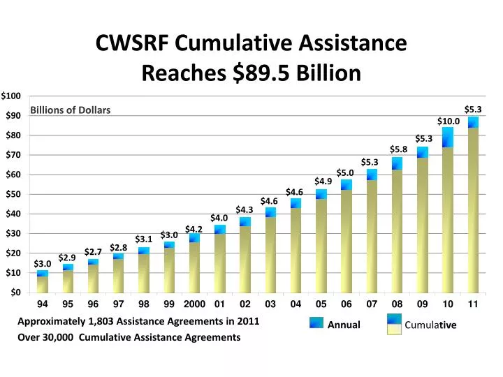 cwsrf cumulative assistance reaches 89 5 billion