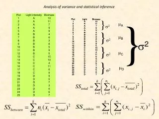 Analysis of variance and statistical inference