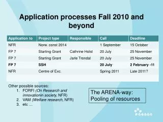 Application processes Fall 2010 and beyond