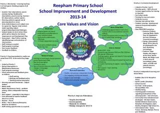 Reepham Primary School School Improvement and Development 2013-14