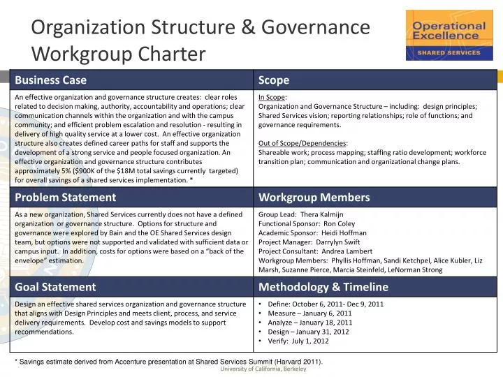 organization structure governance workgroup charter