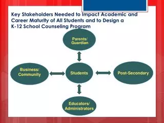 Key Stakeholders Needed to Impact Academic and Career Maturity of All Students and to Design a K-12 School Counseling P