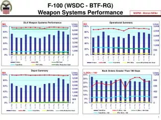 F-100 (WSDC - BTF-RG) Weapon Systems Performance