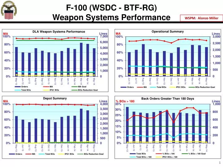 f 100 wsdc btf rg weapon systems performance