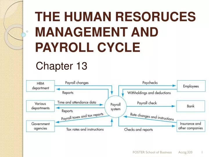 the human resoruces management and payroll cycle