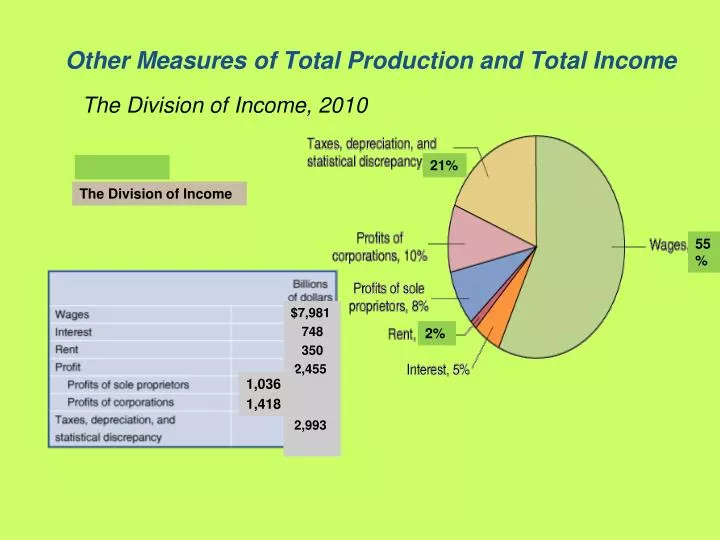 other measures of total production and total income