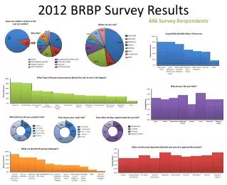 2012 BRBP Survey Results