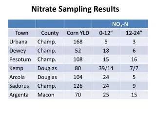 Nitrate Sampling Results