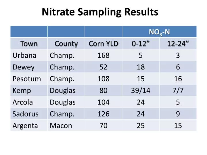 nitrate sampling results