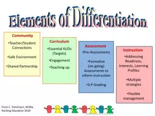 Elements of Differentiation