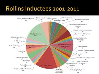 Rollins Inductees 2001-2011