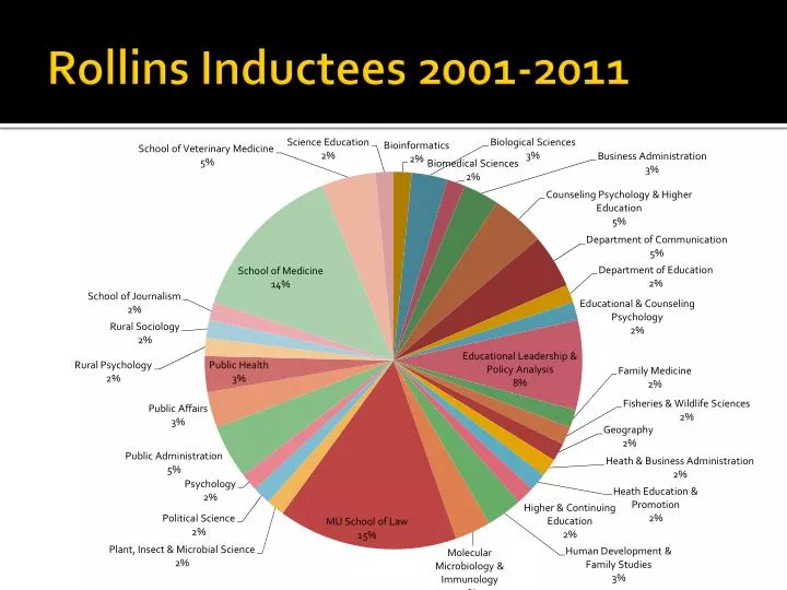 rollins inductees 2001 2011