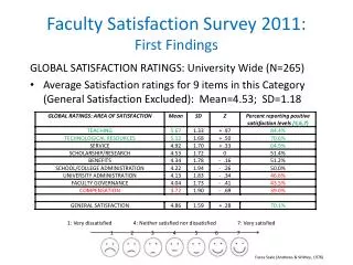 Faculty Satisfaction Survey 2011: First Findings