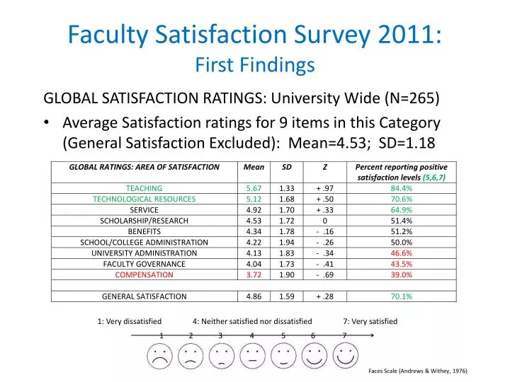 faculty satisfaction survey 2011 first findings