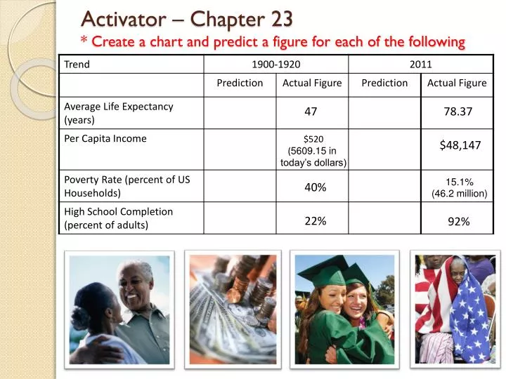 activator chapter 23 create a chart and predict a figure for each of the following