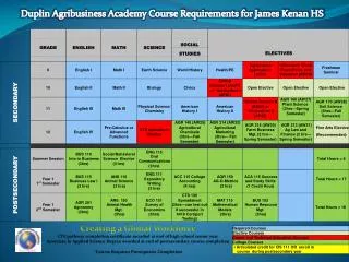 Duplin Agribusiness Academy Course Requirements for James Kenan HS