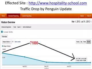 Effected Site : http://www.hospitality-school.com Traffic Drop by Penguin Update
