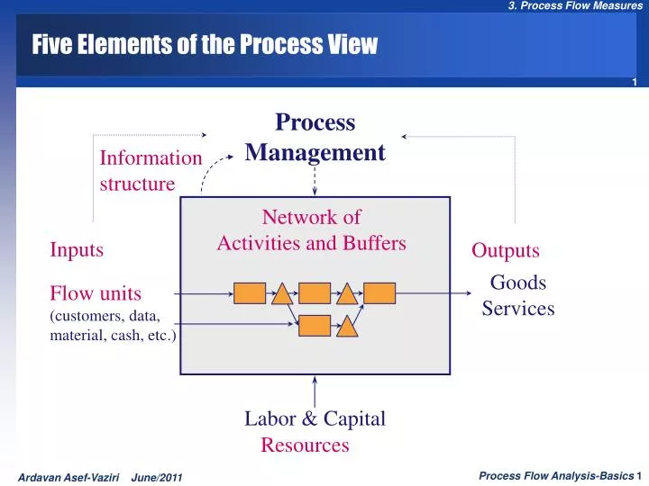 five elements of the process view