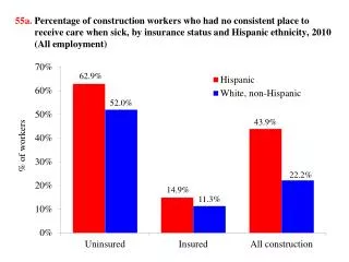 55b. Percentage of construction workers using hospital emergency rooms when sick, by insurance status and Hispanic ethn
