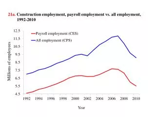 21a . Construction employment, payroll employment vs. all employment, 1992-2010