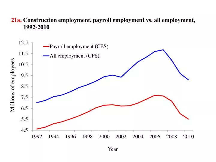 21a construction employment payroll employment vs all employment 1992 2010