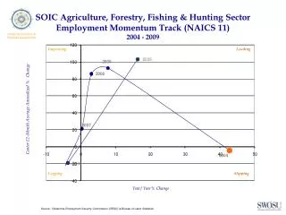 SOIC Agriculture, Forestry, Fishing &amp; Hunting Sector Employment Momentum Track (NAICS 11) 2004 - 2009