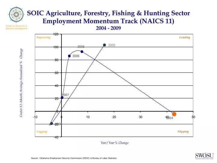soic agriculture forestry fishing hunting sector employment momentum track naics 11 2004 2009