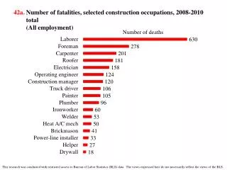 42a. Number of fatalities, selected construction occupations, 2008-2010 total (All employment)