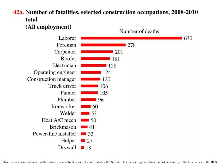 42a number of fatalities selected construction occupations 2008 2010 total all employment