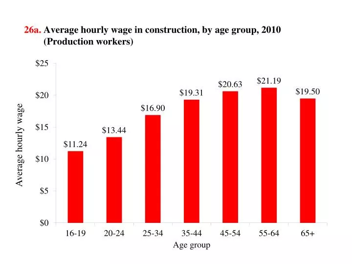 26a average hourly wage in construction by age group 2010 production workers
