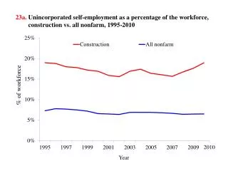 23a . Unincorporated self-employment as a percentage of the workforce, construction vs. all nonfarm, 1995-2010