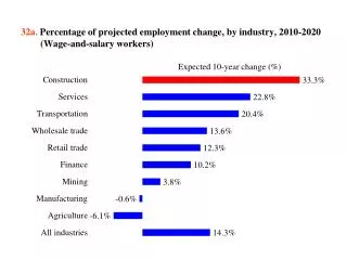 32a . Percentage of projected employment change, by industry, 2010-2020 (Wage-and-salary workers)