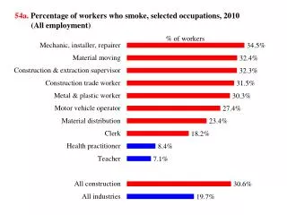 54a . Percentage of workers who smoke, selected occupations, 2010 (All employment)