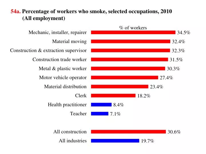 54a percentage of workers who smoke selected occupations 2010 all employment