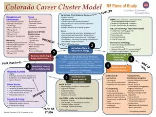 Postsecondary &amp; Workforce Readiness Foundation knowledge &amp; skills for all career pathways include: