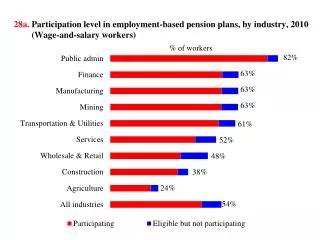 28a . Participation level in employment-based pension plans, by industry , 2010 (Wage-and-salary workers)