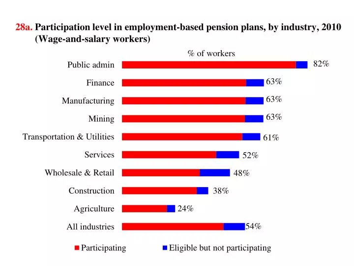 28a participation level in employment based pension plans by industry 2010 wage and salary workers