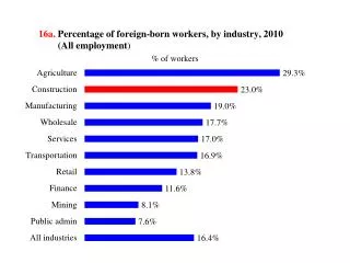 16a . Percentage of foreign-born workers, by industry, 2010 (All employment )