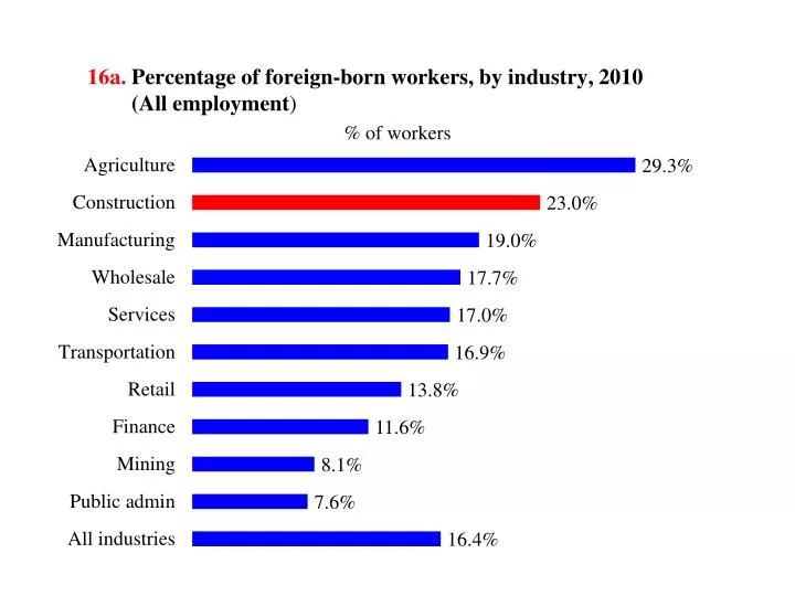 16a percentage of foreign born workers by industry 2010 all employment