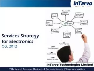 Services Strategy for Electronics Oct, 2012