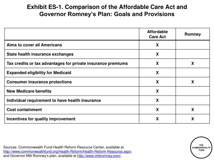 exhibit es 1 comparison of the affordable care act and governor romney s plan goals and provisions
