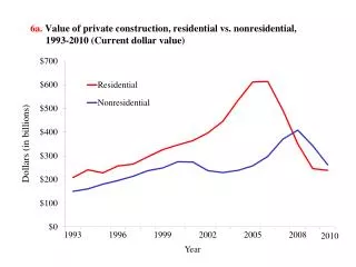 6a. Value of private construction , residential vs. nonresidential, 1993-2010 (Current dollar value)
