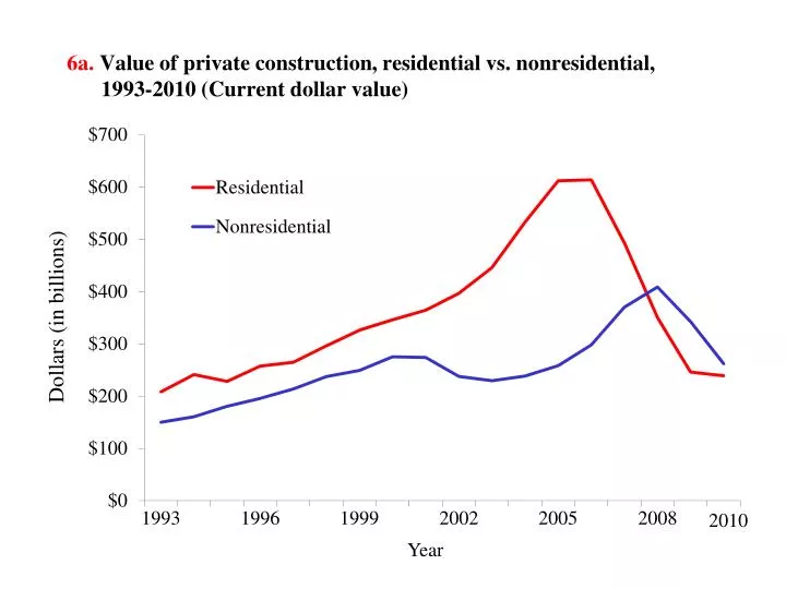 6a value of private construction residential vs nonresidential 1993 2010 current dollar value