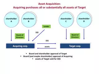 Asset Acquisition: Acquiring purchases all or substantially all assets of Target