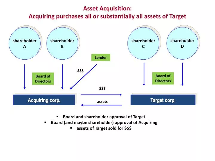 asset acquisition acquiring purchases all or substantially all assets of target