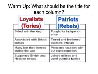 Warm Up: What should be the title for each column?