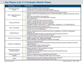 Key Players List: K-12 Example (District Roles)