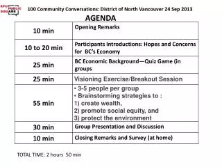 100 Community Conversations: District of North Vancouver 24 Sep 2013