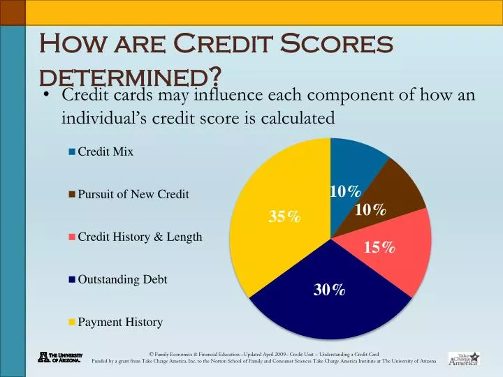 how are credit scores determined